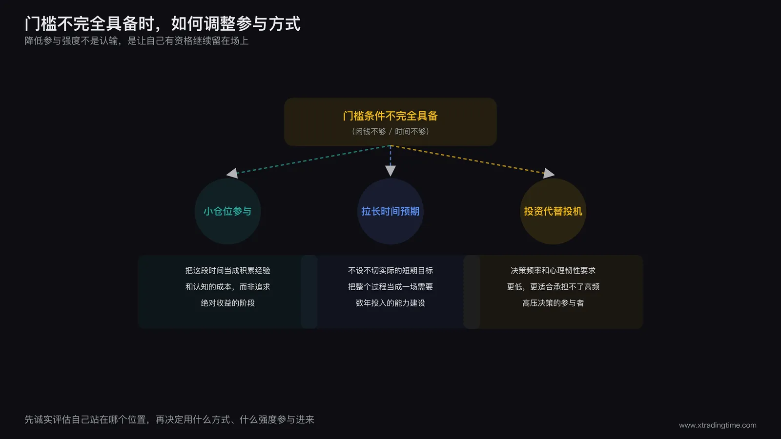 参与方式调整示意图,展示不具备完整门槛条件时通过小仓位长周期和以投资代替投机三种方式降低参与强度的路径