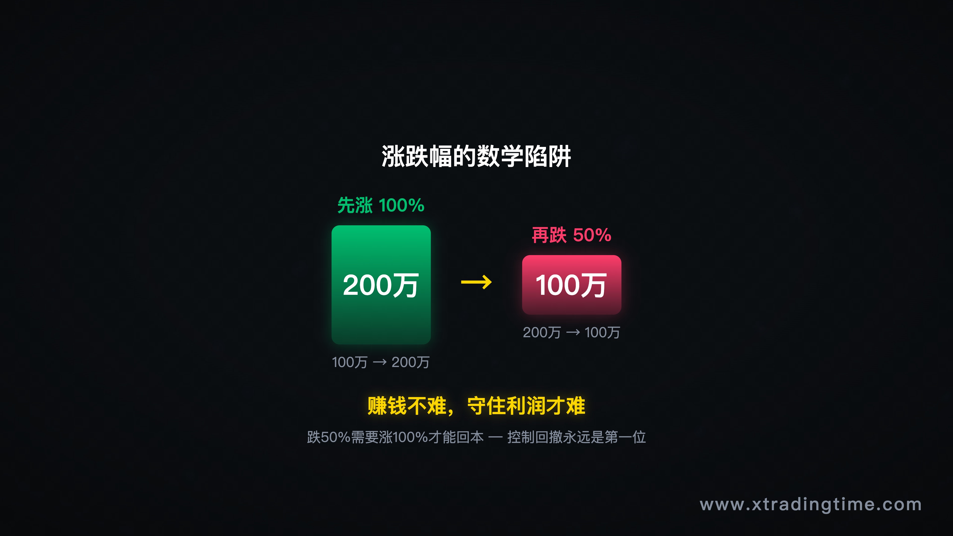 数学陷阱与利润保护