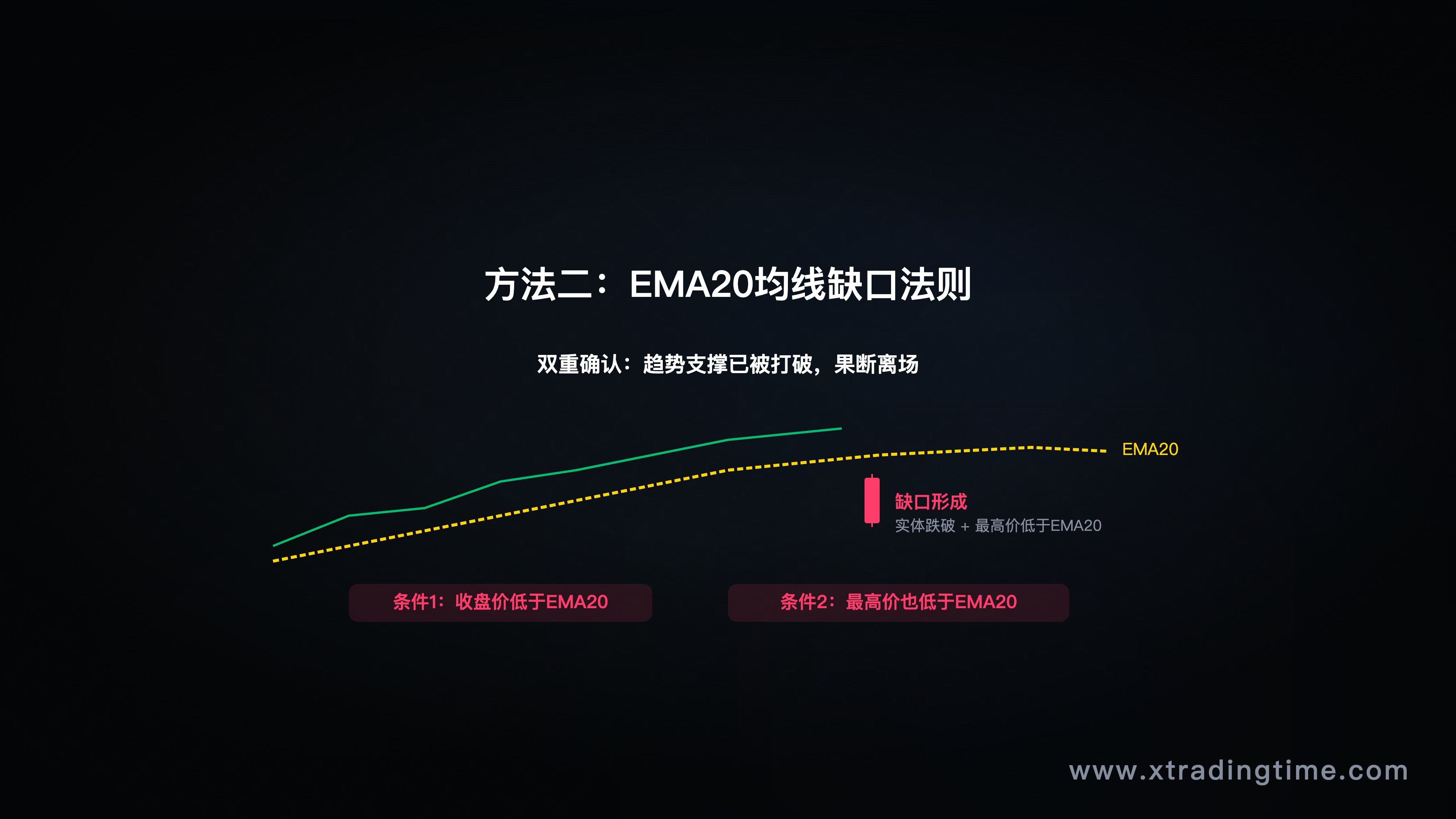 EMA20缺口法则实战