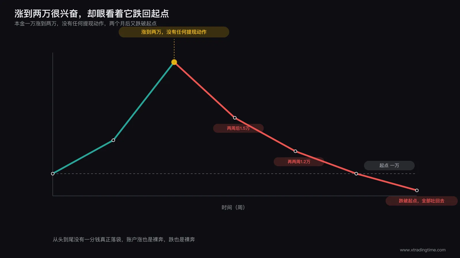 账户浮盈反复回吐的曲线示意图，标注贪婪心理介入的时间点