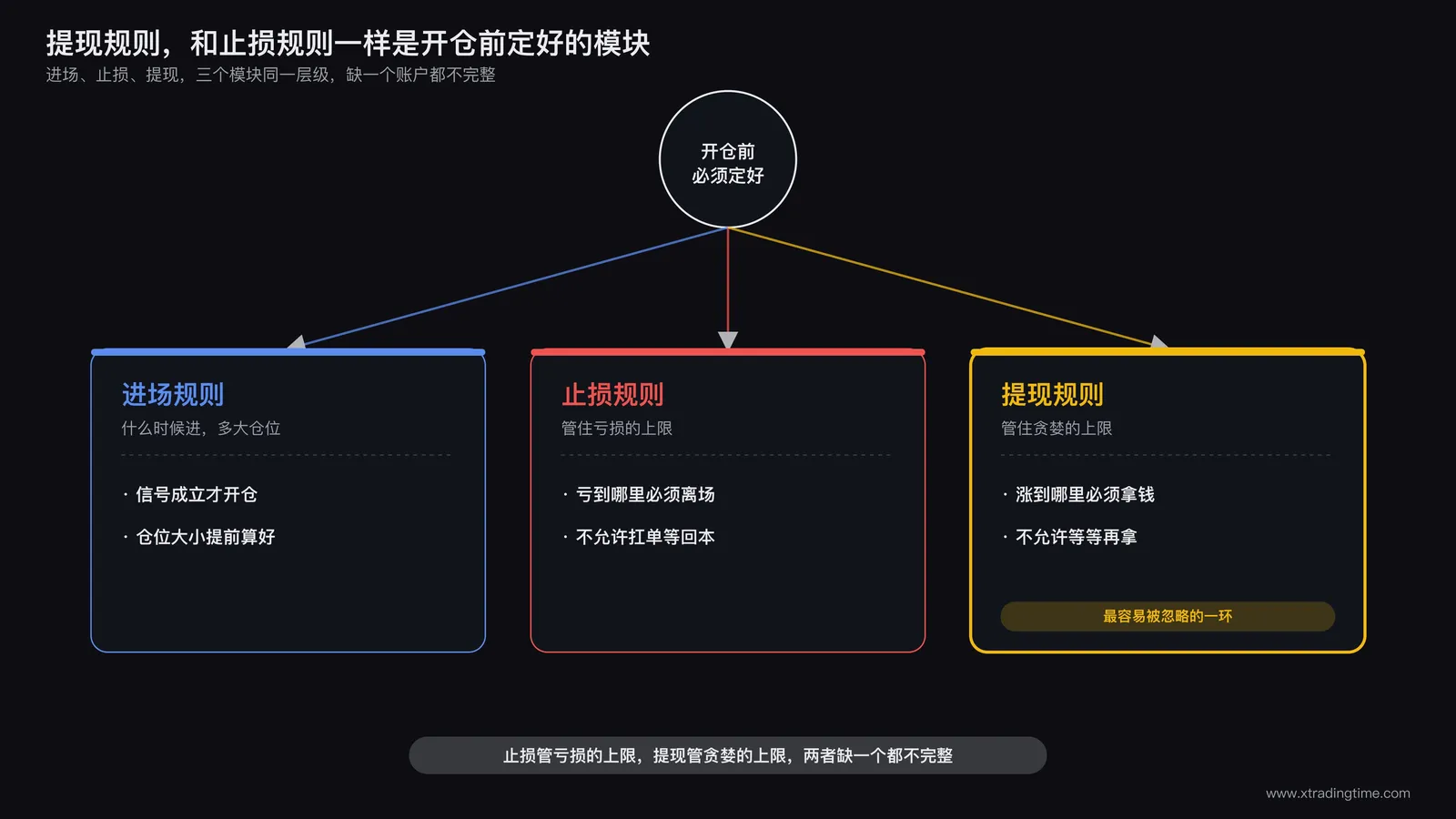 交易系统流程图，把提现规则和进场规则止损规则并列成同一层级的模块