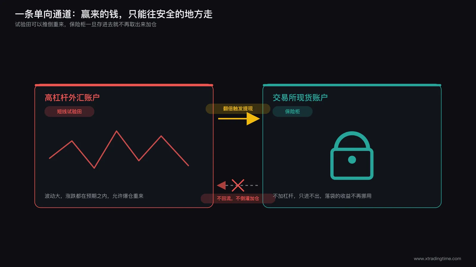 双账户资金流转示意图，左侧高杠杆外汇账户标注短线试验田，右侧交易所现货账户标注保险柜，中间用箭头标注翻倍触发的资金转移路径
