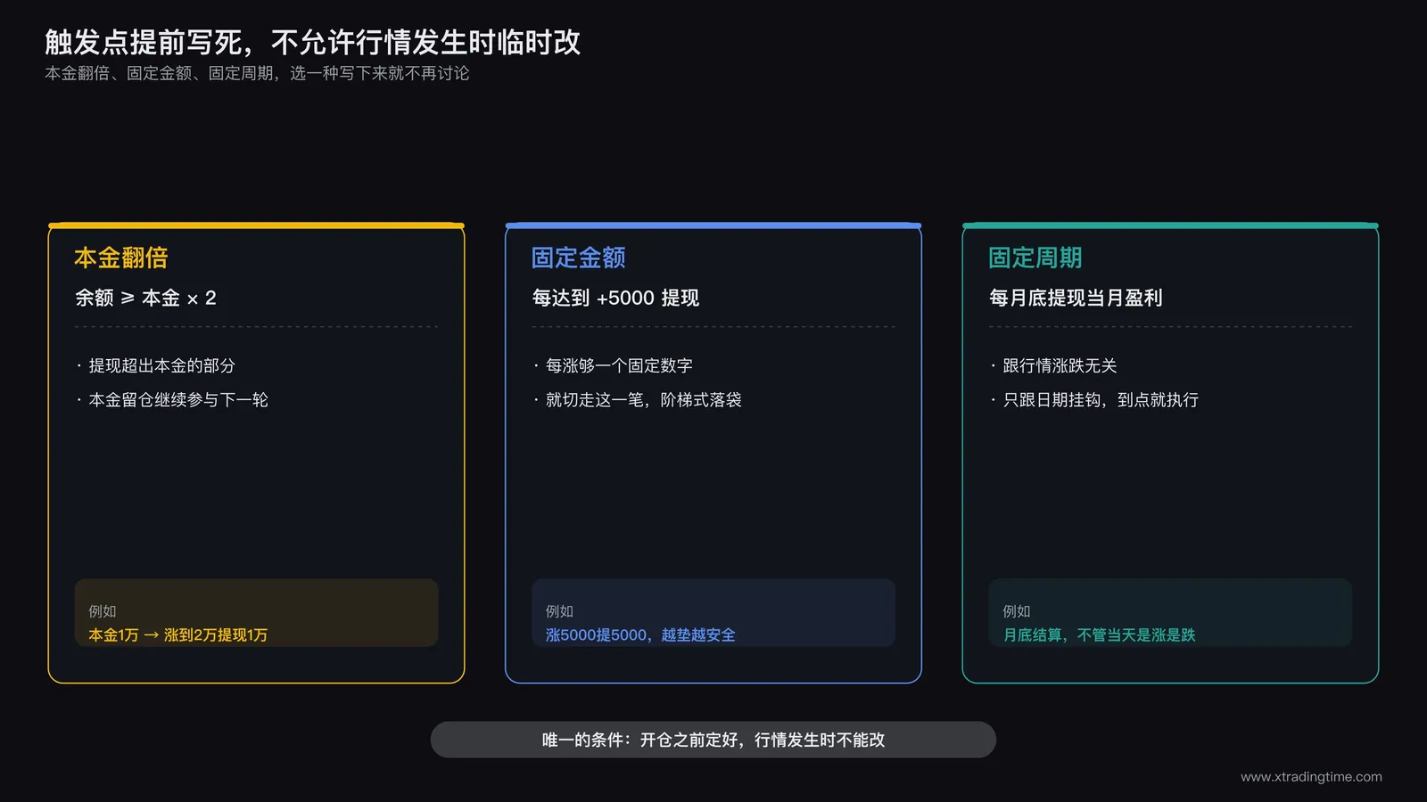 机械化提现触发点计算示意图，展示本金翻倍固定金额固定周期三种触发方式的对比