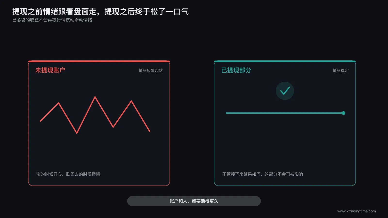 交易者心理状态对比图，左侧未提现账户标注情绪反复起伏浮盈焦虑，右侧已提现部分标注情绪稳定已落袋收益