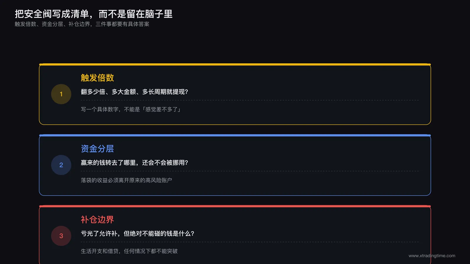 提现安全阀设计清单示意图，列出触发倍数资金分层补仓边界三个设计要点