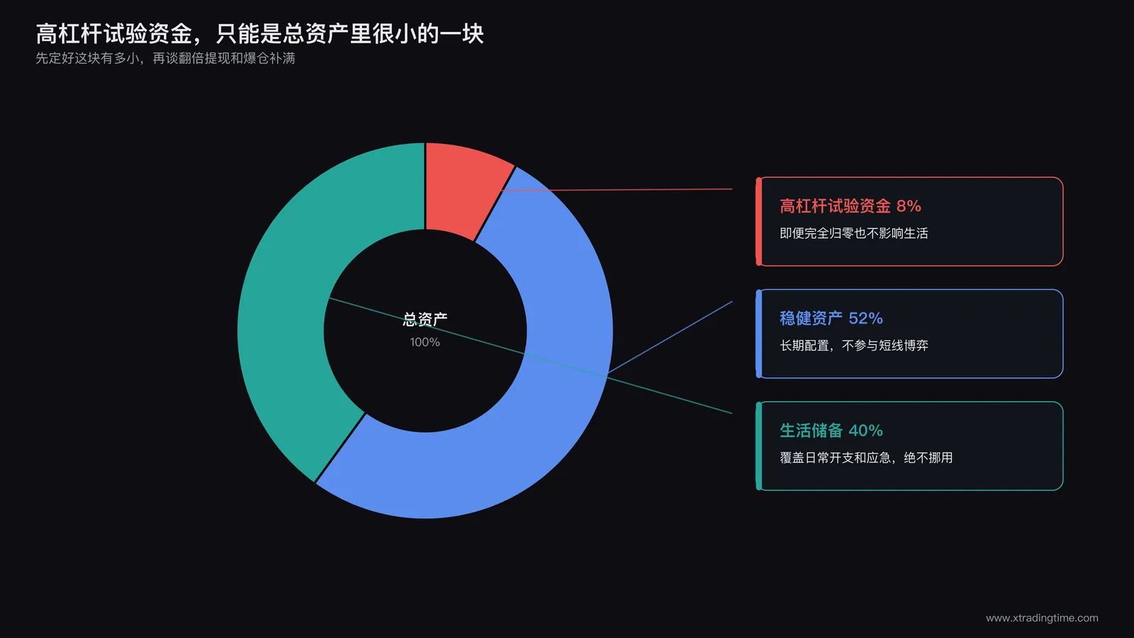 总资产分配饼图示意图，标注高杠杆试验资金占比极小的一块，剩余大部分标注为稳健资产和生活储备