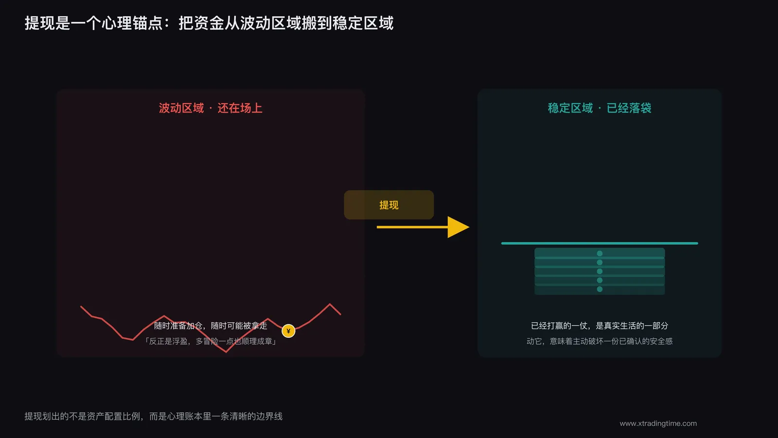 提现动作作为心理锚点的示意图，一笔资金从波动区域移动到稳定区域