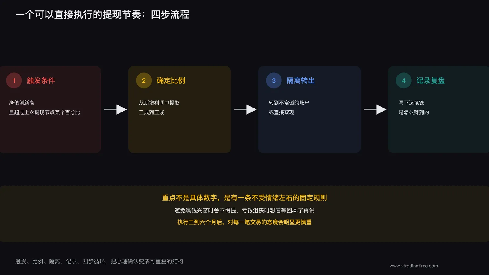 一张示意提现比例与频率的简单流程图