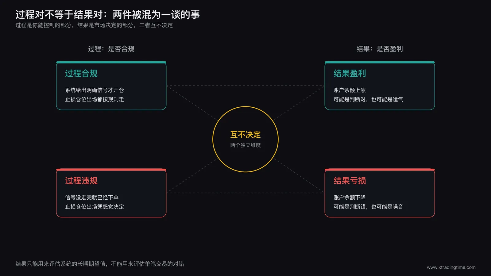过程与结果两个独立维度的关系图:左侧标注过程是否合规,右侧标注结果是否盈利,中间用箭头说明两者互不决定