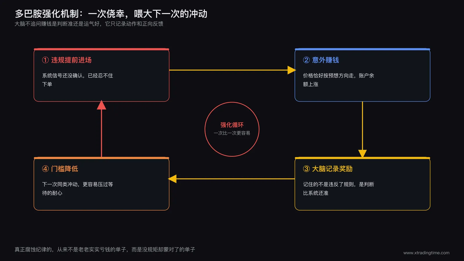 多巴胺强化机制示意图:一笔提前进场的违规交易赚钱后,大脑奖励回路被激活,下一次违规的心理门槛降低