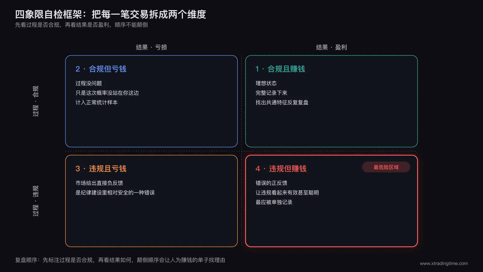 四象限矩阵图:横轴标注结果盈利与结果亏损,纵轴标注过程合规与过程违规,四个格子分别标注四种交易组合,违规且赚钱那一格用醒目颜色突出为最危险区域