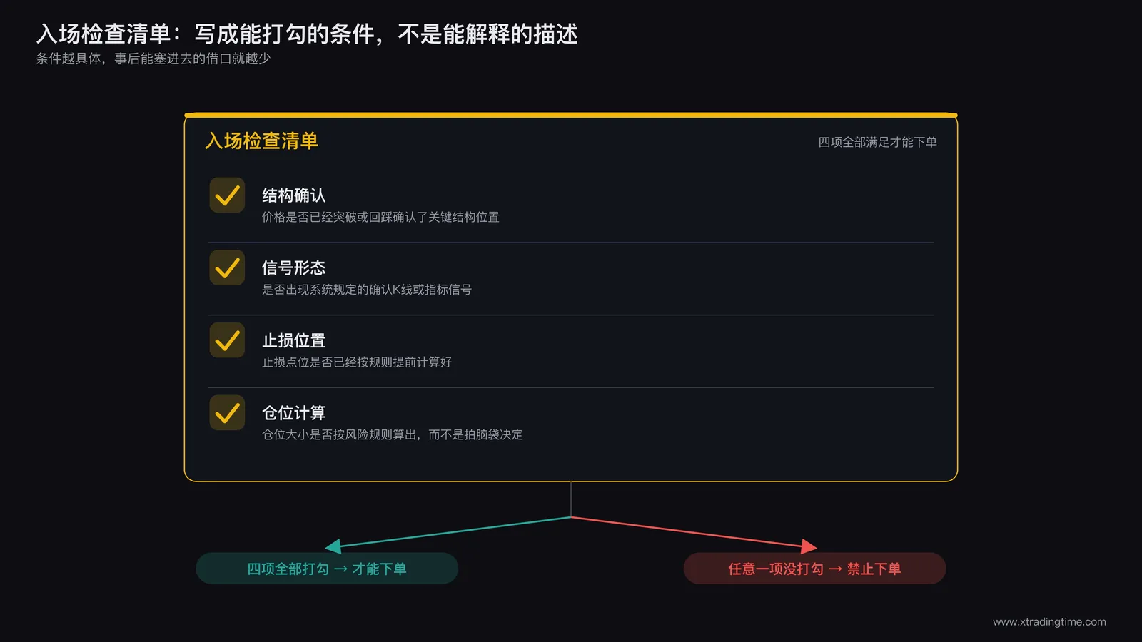 入场条件清单示意图:一张交易系统检查单,列出结构确认、信号形态、止损位置、仓位计算四项条件,每一项旁边标注必须打勾才能下单