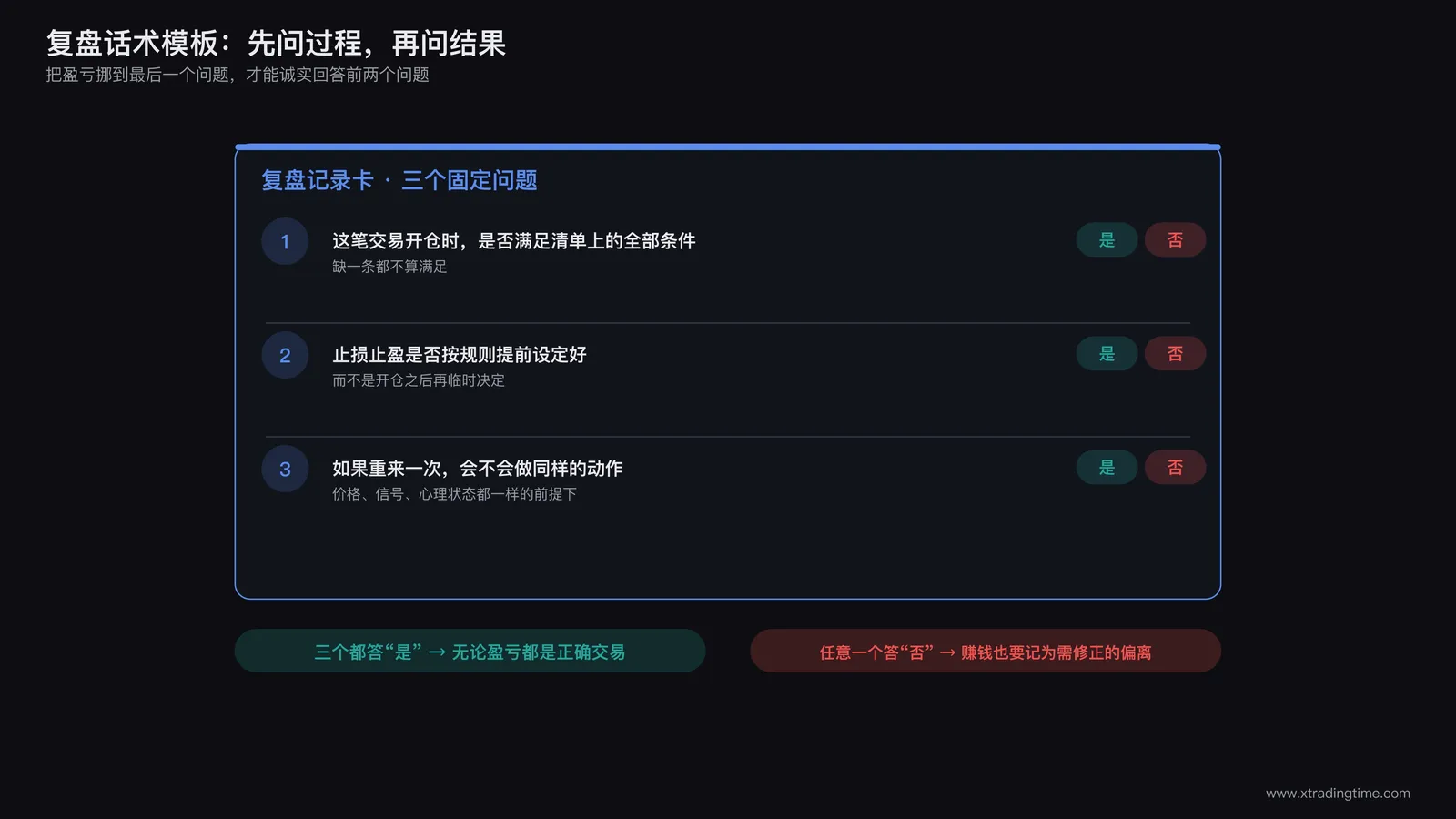 复盘话术模板示意图:一张复盘记录卡片,标注三个固定问题,本次交易是否满足入场清单、是否按规则设置止损止盈、如果重来一次会不会做同样的动作