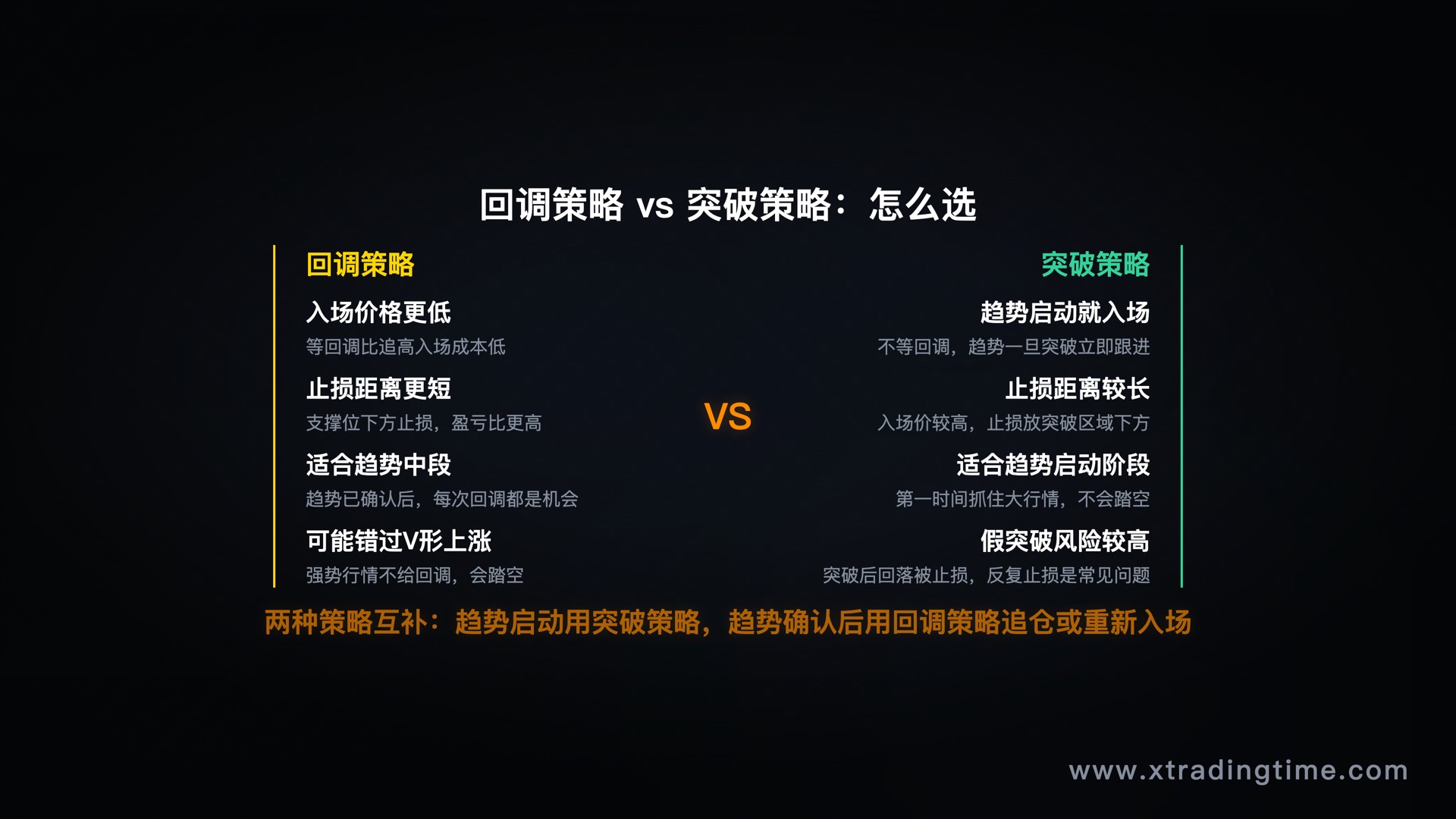 回调策略与突破策略对比：各自优势与适用阶段