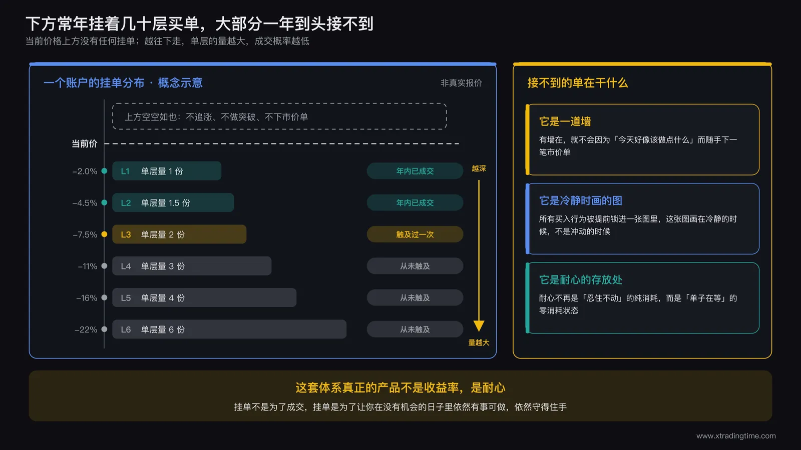 交易员账户下方常年预挂的多层买单示意图:当前价格上方无挂单,下方分5至7层依次排开,越往下单层数量越大,标注出年内实际成交层与从未触及层
