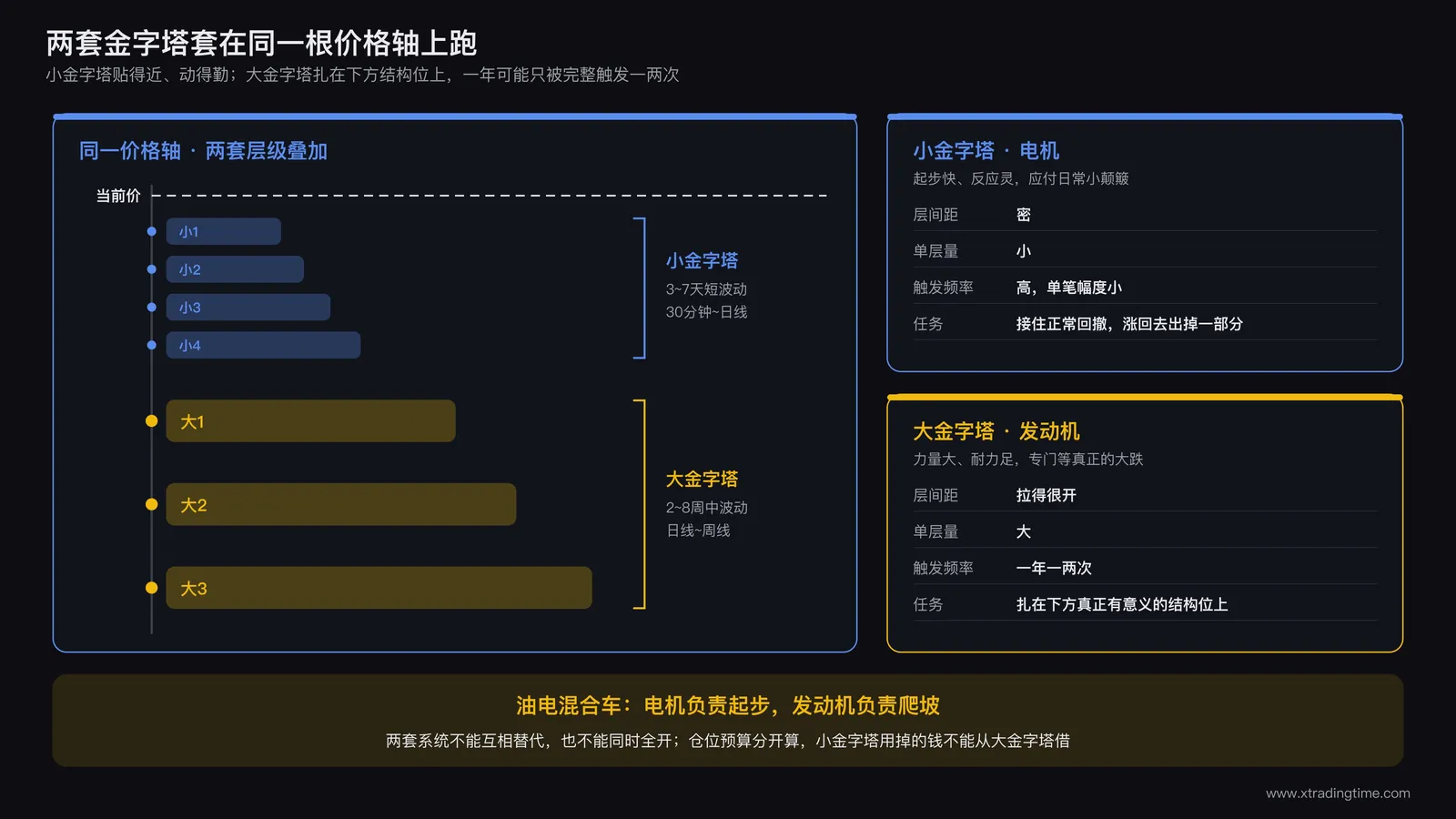 大小金字塔挂单嵌套结构示意图:小金字塔覆盖3至7天短期波动对应30分钟至日线观察周期,大金字塔覆盖2至8周中期波动对应日线至周线观察周期,两套层级在同一价格轴上叠加