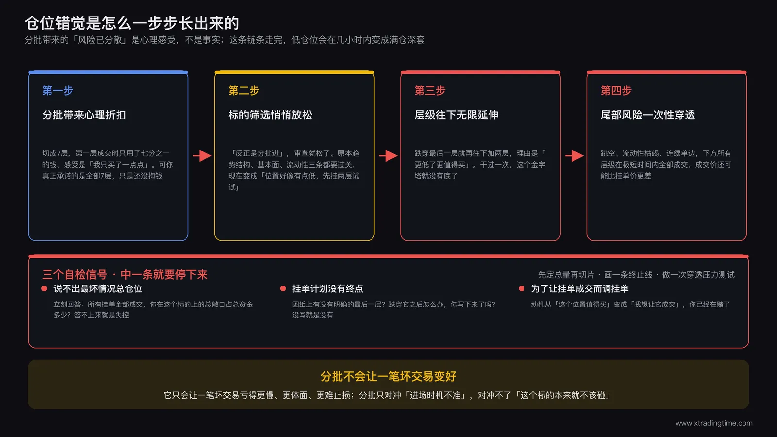 仓位错觉发生路径图:分批挂单产生风险已分散的心理暗示,导致标的筛选放松、层级无限下延、总敞口悄悄变大,最终在尾部风险中一次性穿透