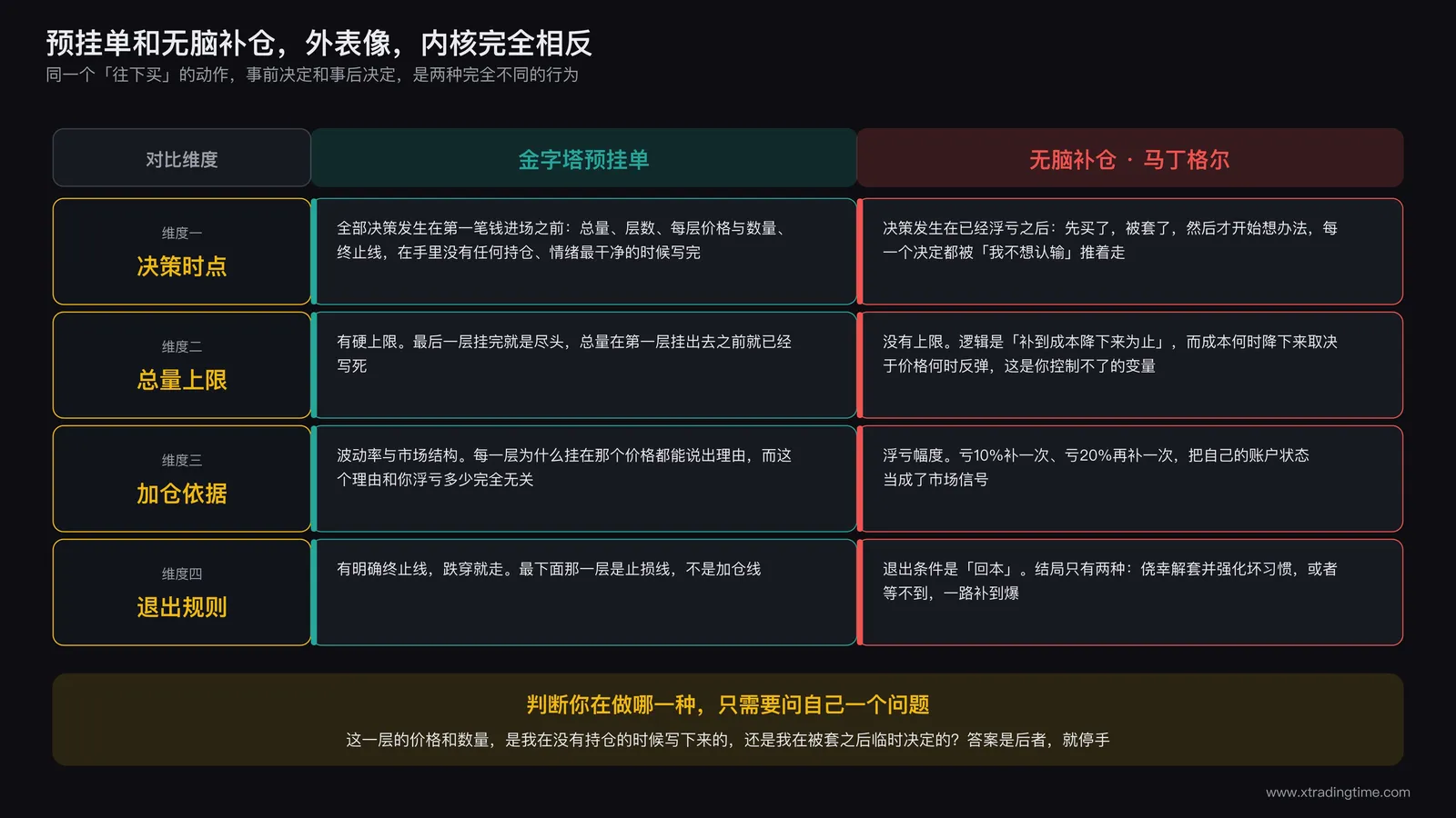 金字塔预挂单与马丁格尔式补仓四维对比图:决策时点、总量上限、加仓依据、退出规则四项逐条并列对比