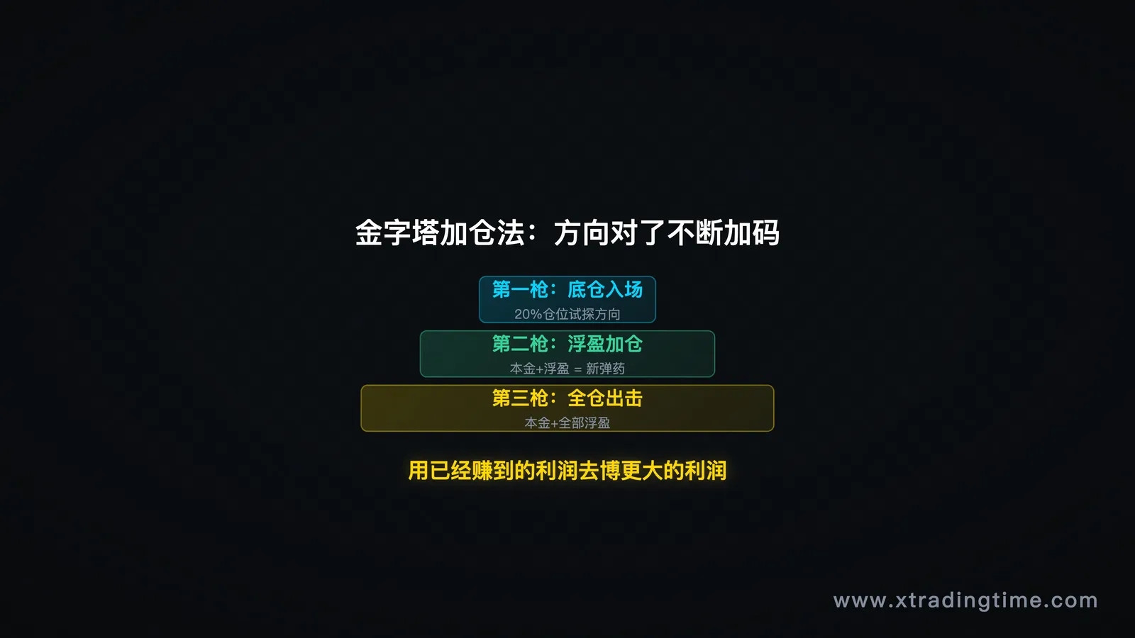 金字塔加仓法概览