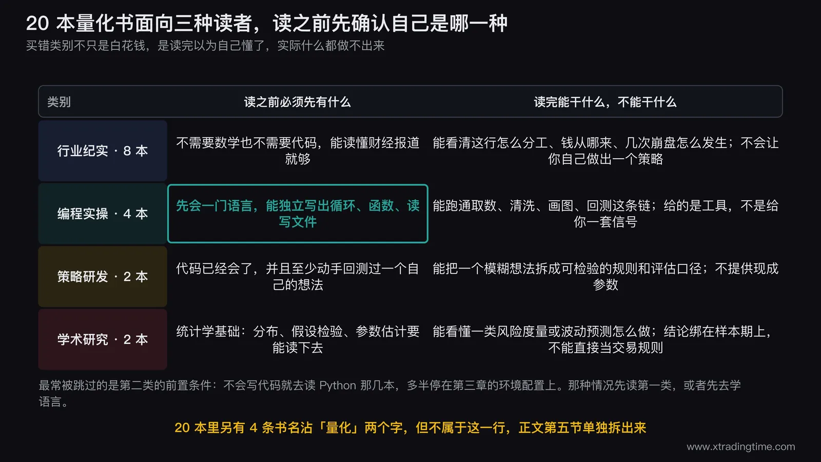 20 本量化书按读者类型分的四层：各自的前置知识与读完的产出边界