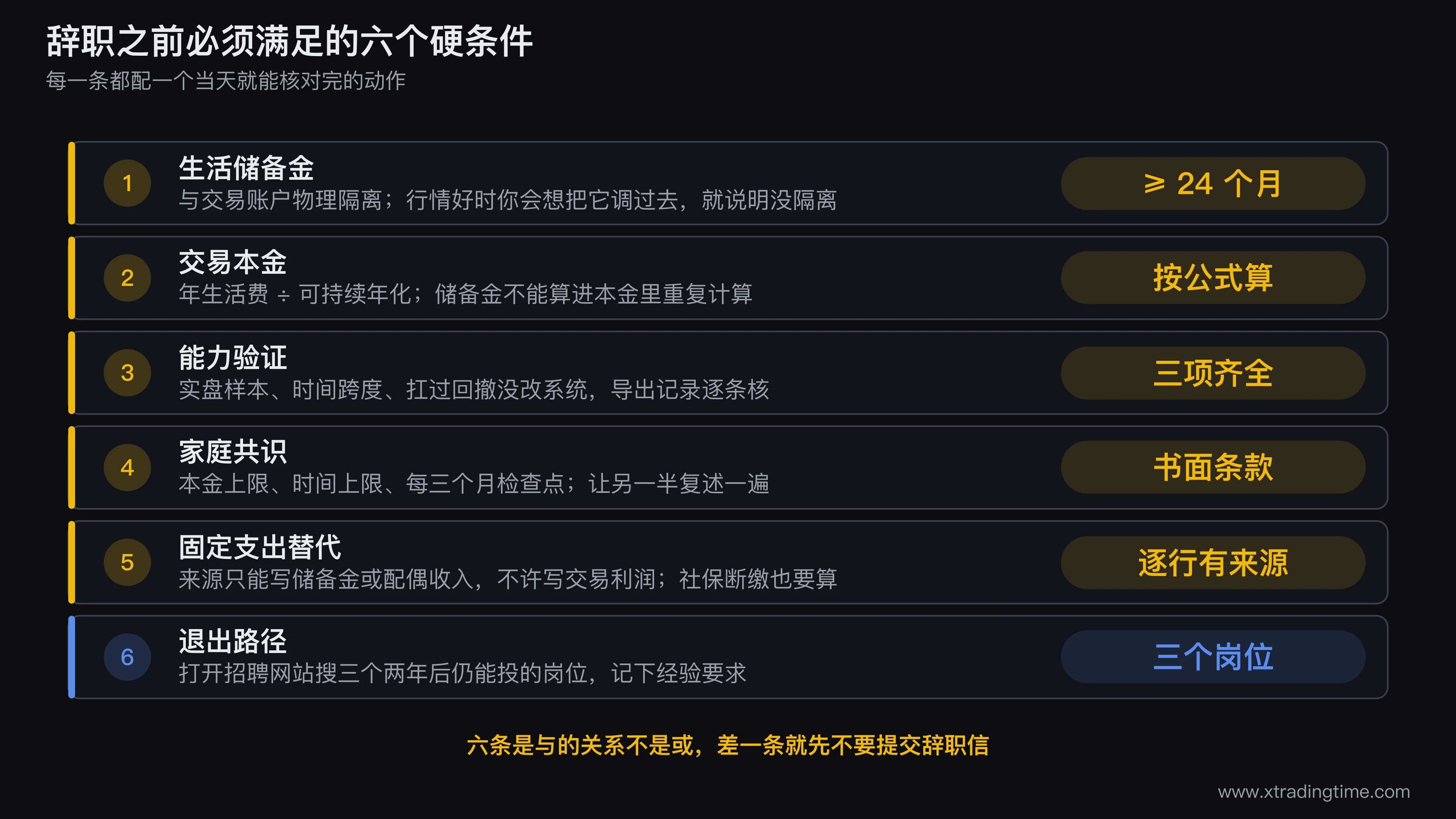 辞职做全职交易的六个前置条件检查表,左侧列出储备金、本金、能力验证、家庭共识、支出替代、退出路径六项,右侧对应每项的及格线数字和当天可完成的核验动作,底部标注六条是与关系