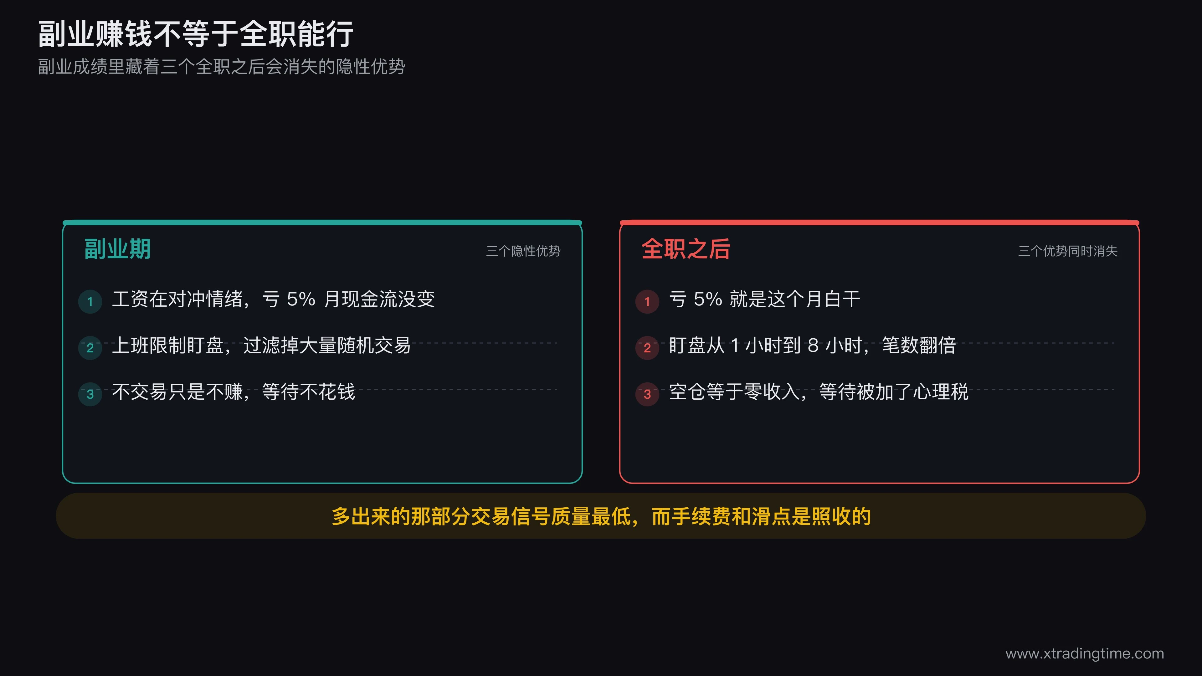副业交易与全职交易的三个隐性差异对照图,上半部分画工资对冲情绪、上班限制交易频率、无收入化压力三项副业优势,下半部分画这三项消失后交易频次上升与等待成本变高的连锁反应