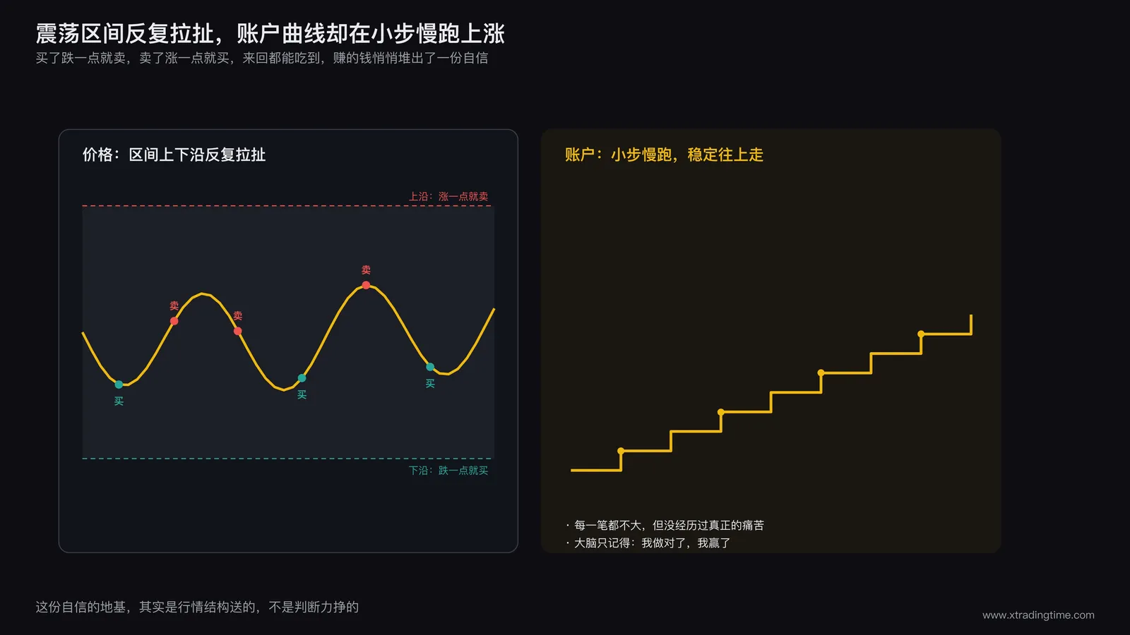 震荡区间内价格反复上下拉扯示意图,配文字说明账户曲线在震荡市小步慢跑上涨的过程
