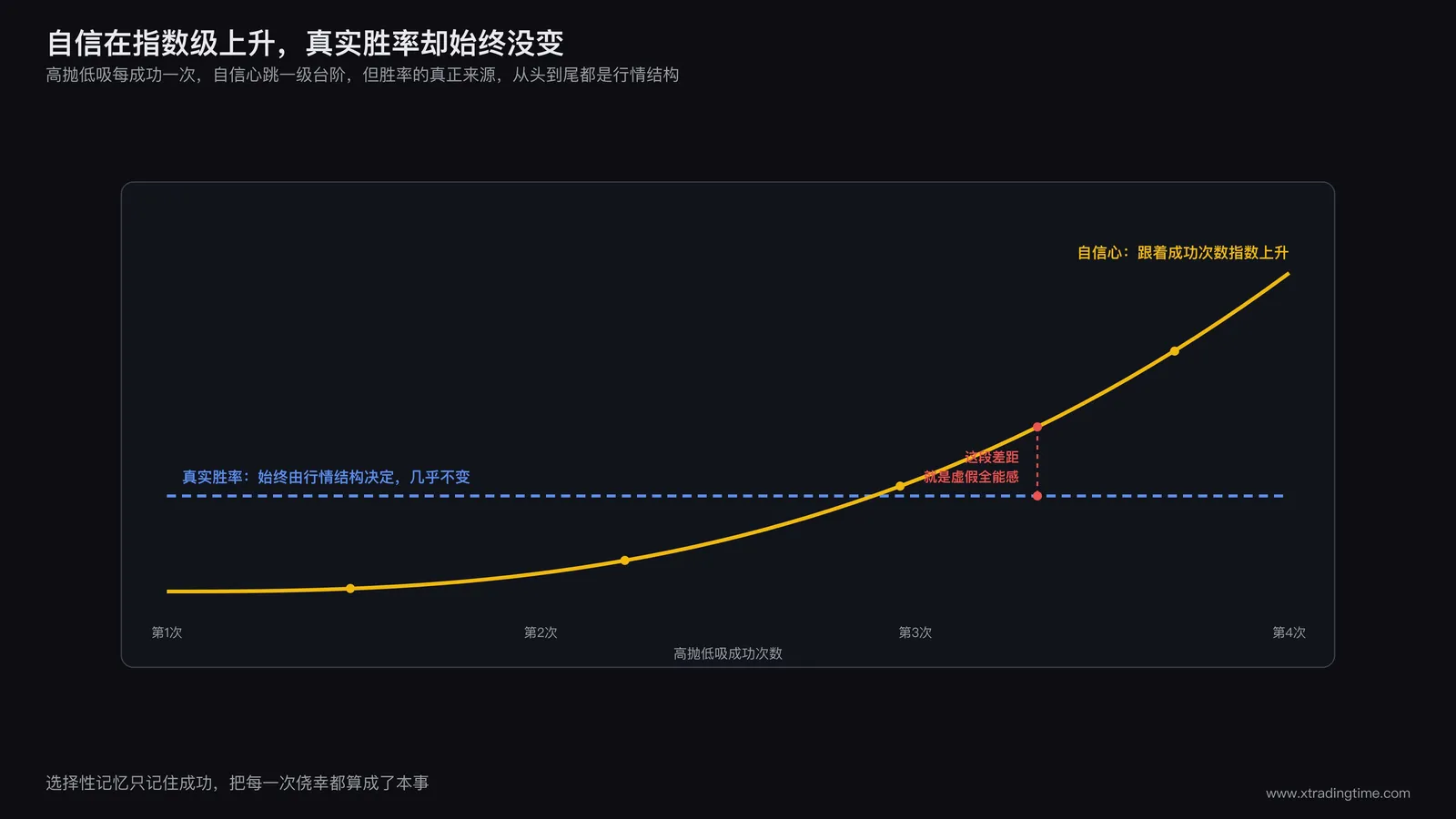 高抛低吸多次成功后自信心指数级上升的曲线示意图,与实际胜率来自行情结构而非个人能力的对比标注