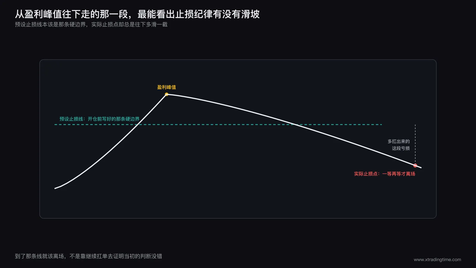 账户从盈利峰值开始回撤的曲线示意图,标注出预设止损线和实际止损点位置的偏差