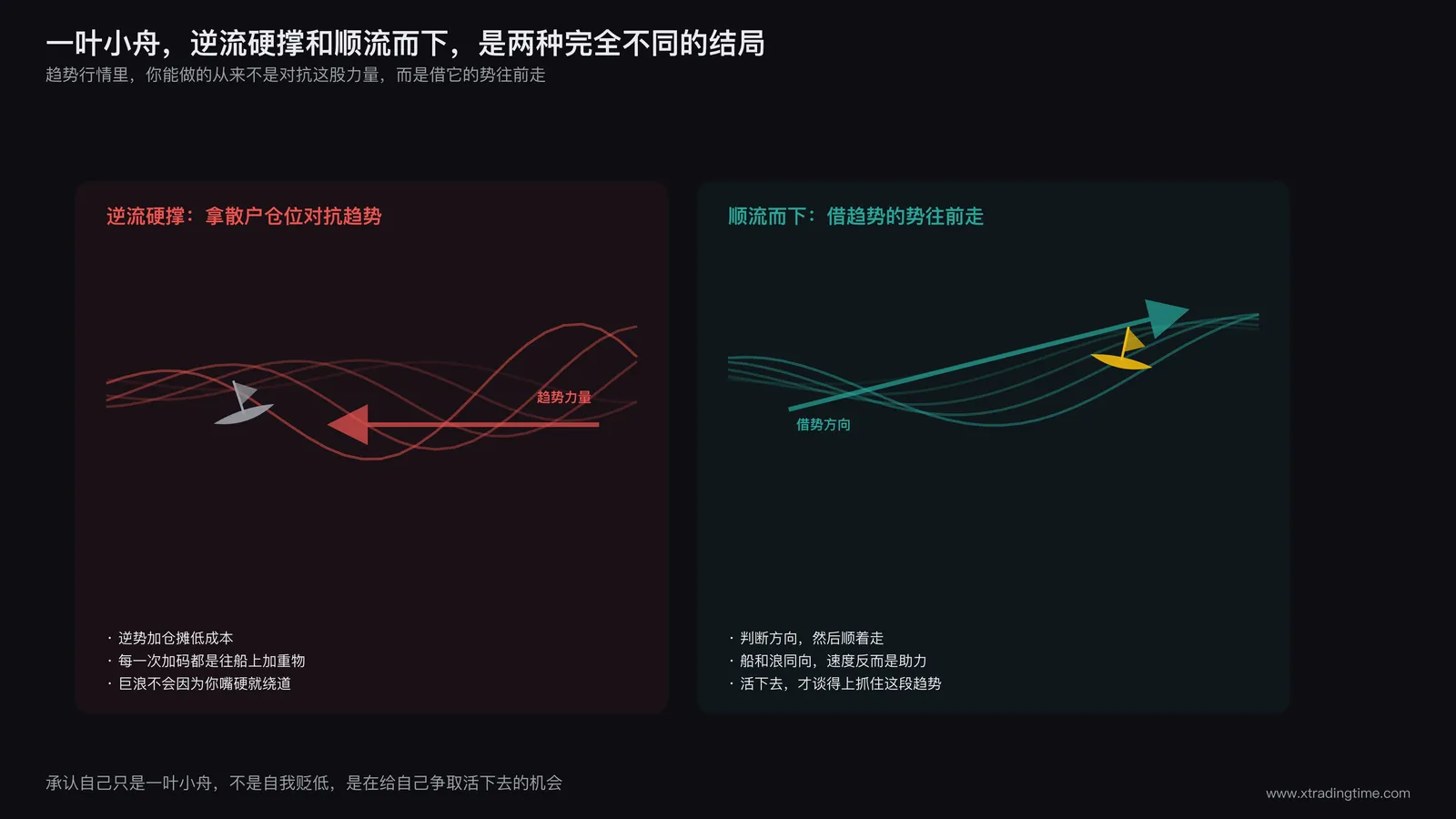 一叶扁舟在大浪面前逆流而行与顺流而下两种结局的对比示意图,标注顺势与逆势的力量差距