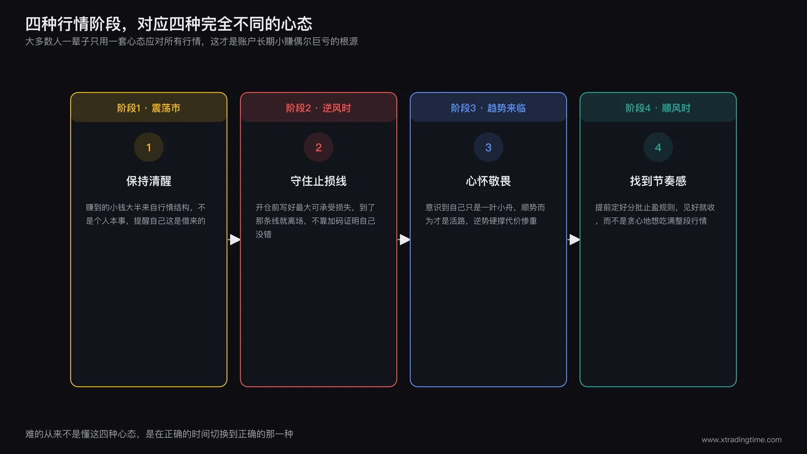 四种行情阶段对应四种心态的总结图示,震荡市清醒、逆风止损线、趋势敬畏、顺风节奏感四个模块并列展示