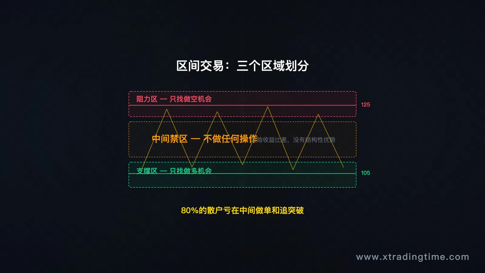区间交易示意图