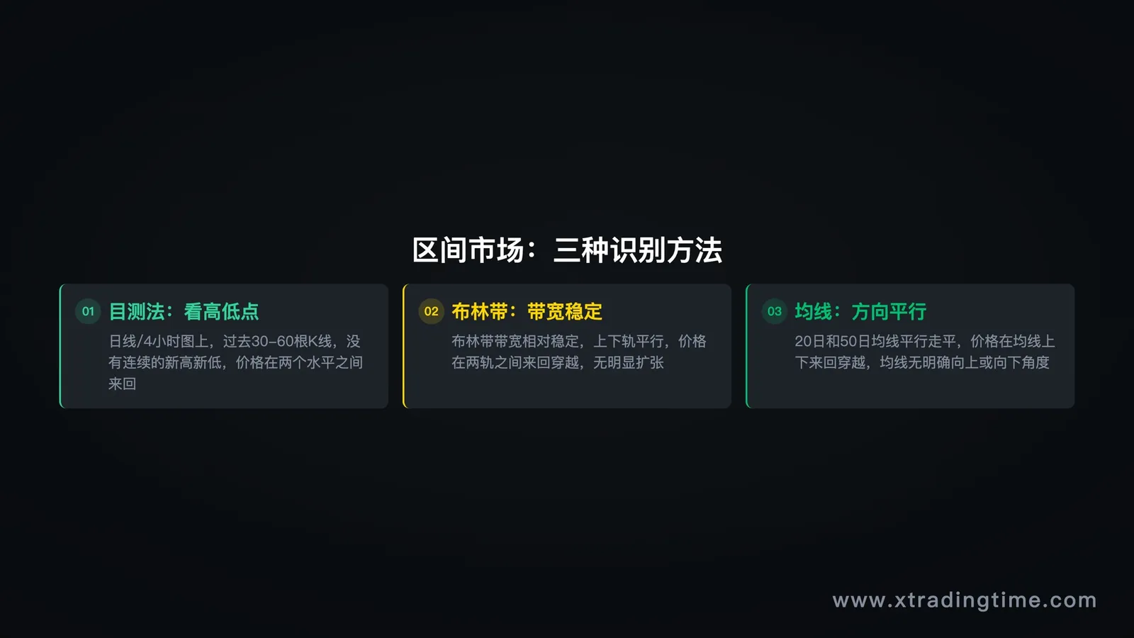 区间市场三种识别方法:目测、布林带、均线