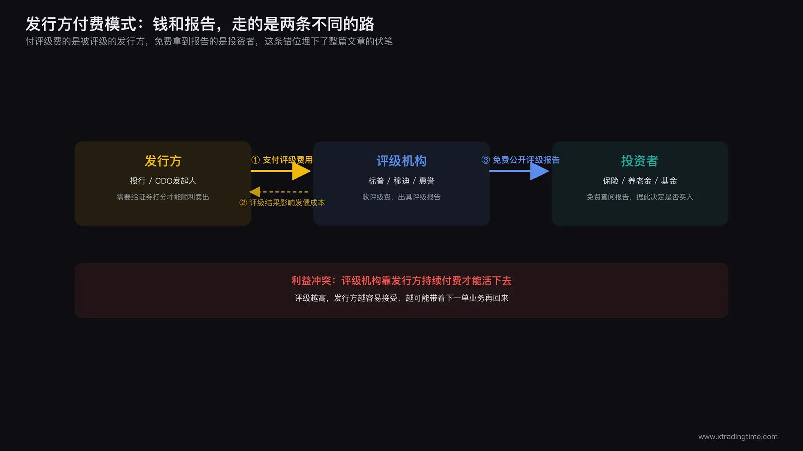 评级机构商业模式全景:发行方付费流程示意图