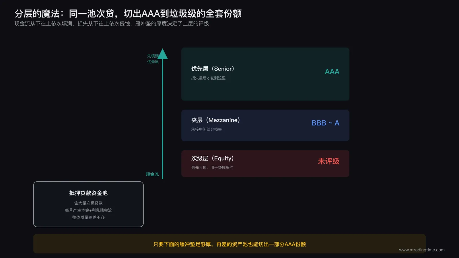CDO分层结构瀑布图:从次级贷款池到不同优先级份额的现金流分配