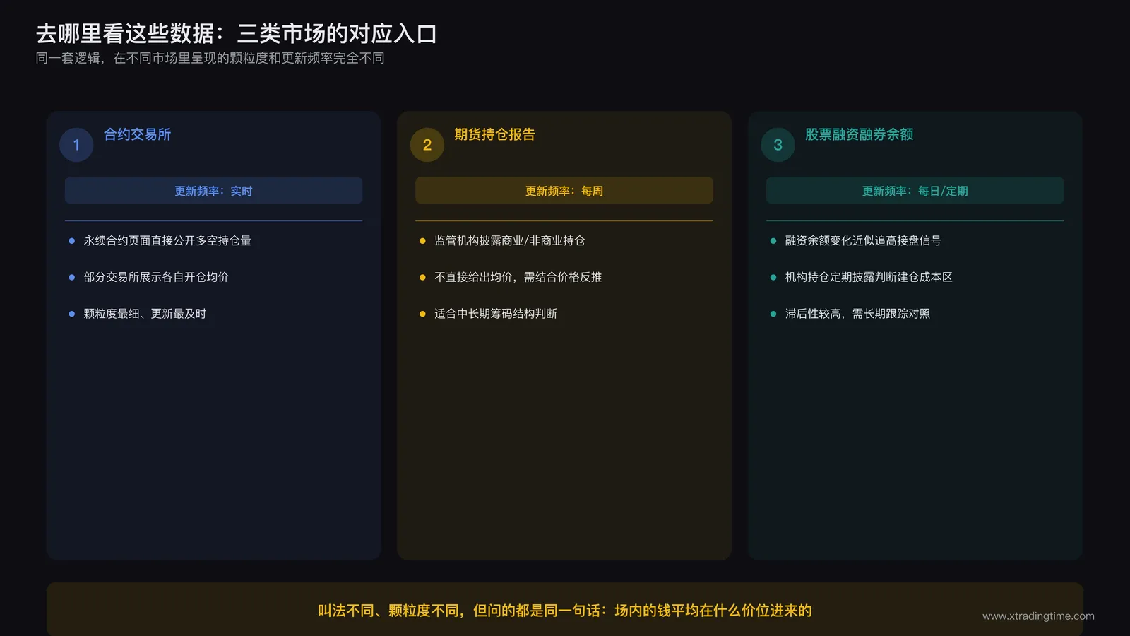 不同市场持仓数据来源对比示意图,涵盖合约交易所、期货持仓报告、股票融资余额