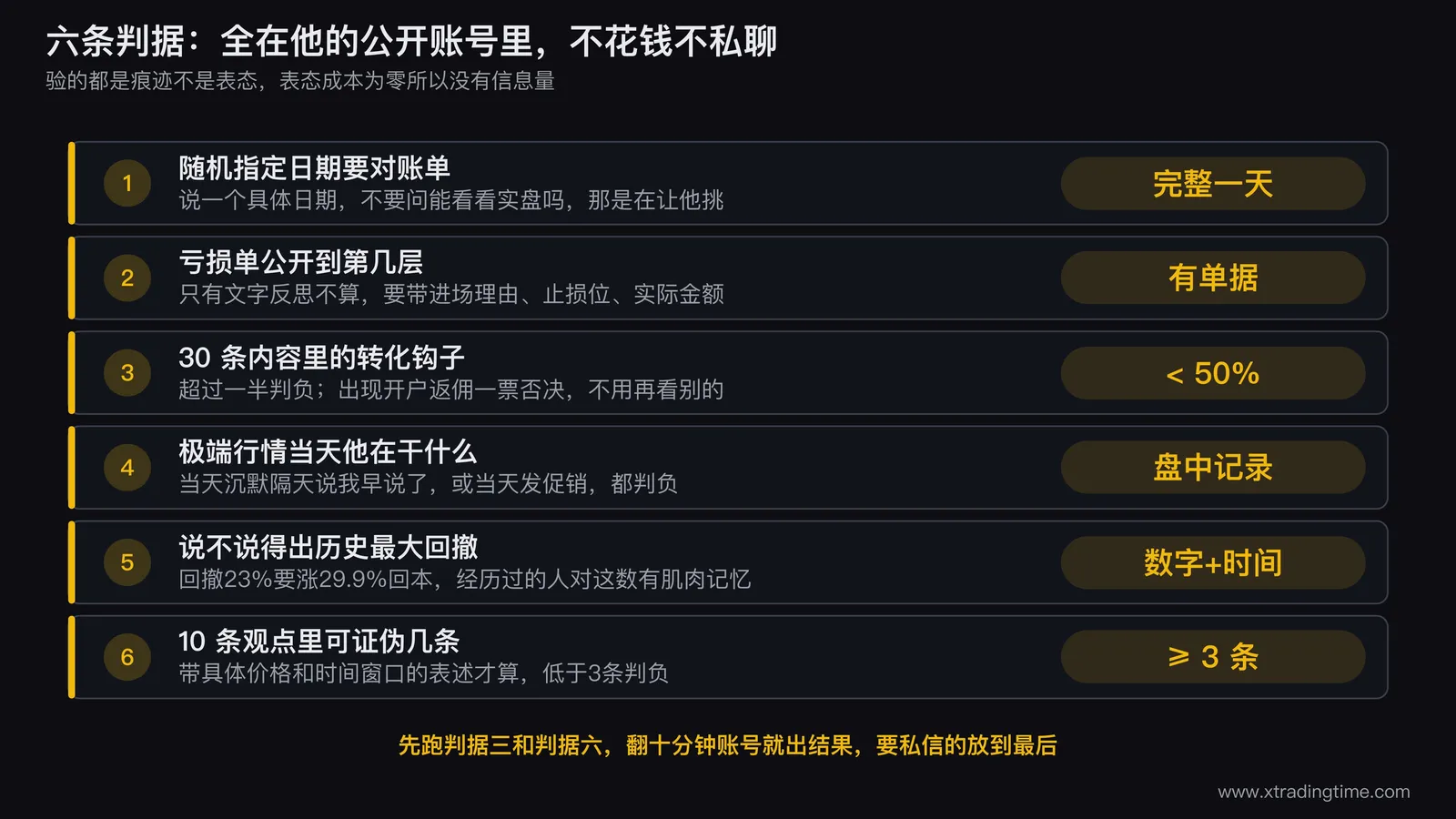 六条判据的核查路径图，画成一个从博主主页出发的流程，分支标注每条判据要点开的位置：历史内容时间线、搜索框关键词、置顶和简介里的转化入口、极端行情日期节点