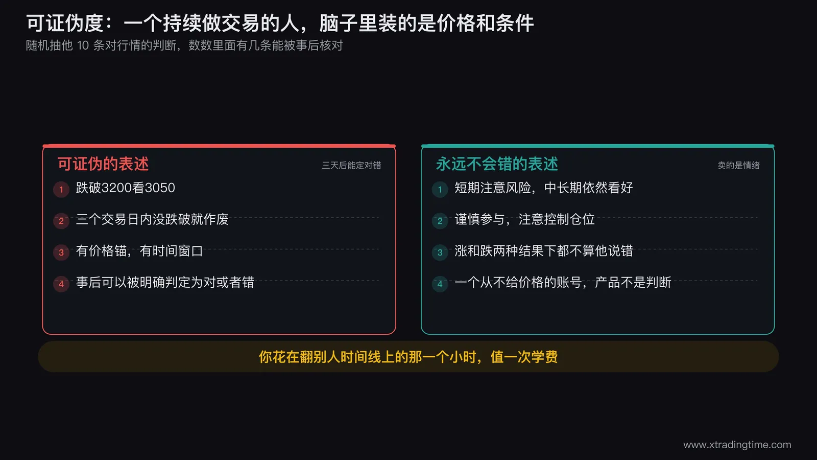 可证伪度对照图，上半部分画一条K线走势并标出「跌破3200看3050，三个交易日内有效」这类带价格和时间的判断如何被事后验证，下半部分画同一段走势配「注意风险中长期看好」的表述并标注两种结果下都不算错