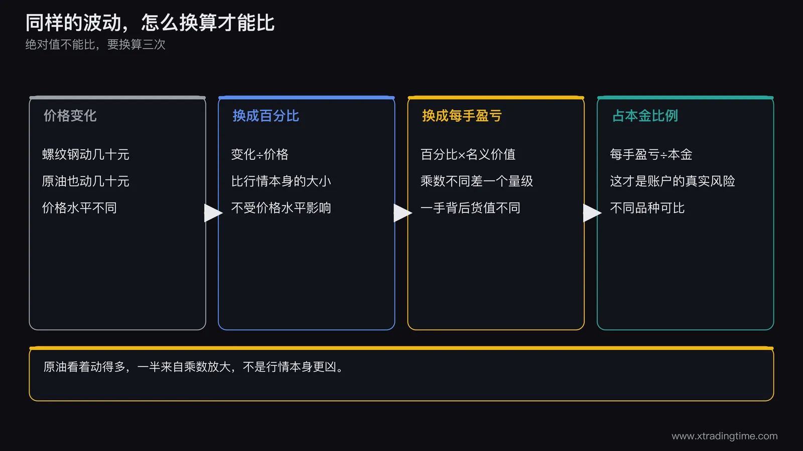 波动对比误区示意图,左侧画螺纹钢一天价格变化数十元、原油一天变化数十元两根柱子并打问号,右侧画把两者换算成百分比后再换算成每手盈亏金额的两步流程,顶部写问题:绝对值不能比