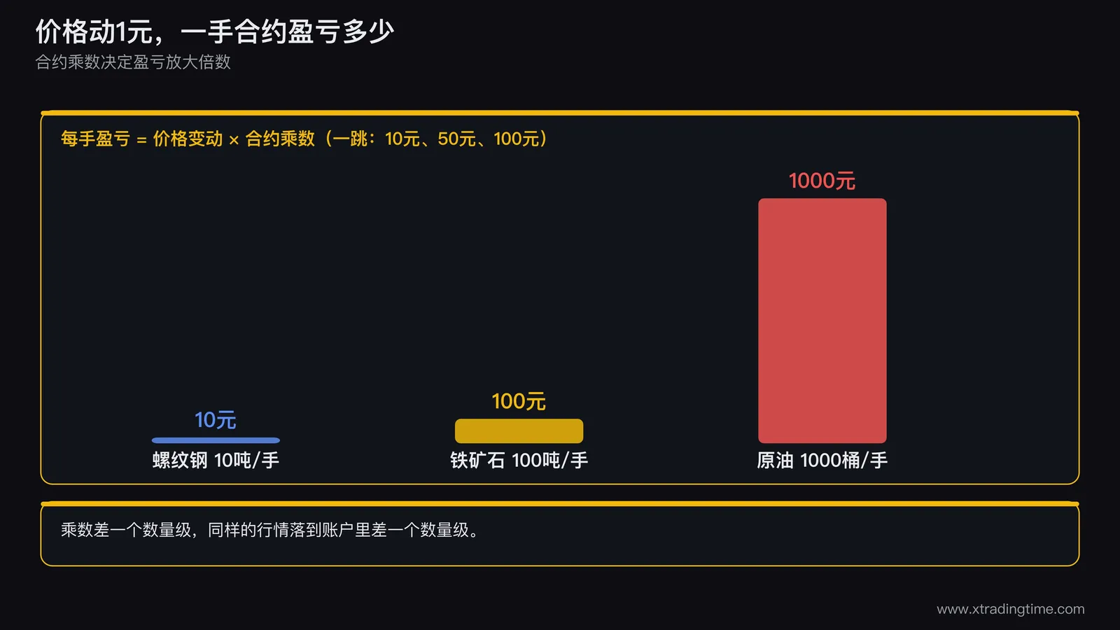 三个品种合约规格对照图,三张并排卡片,分别写螺纹钢十吨每手一跳十元、铁矿石一百吨每手一跳五十元、原油一千桶每手一跳一百元,卡片下方用不同长度的横条表示价格动一元时每手盈亏的大小,分别为十元、一百元、一千元