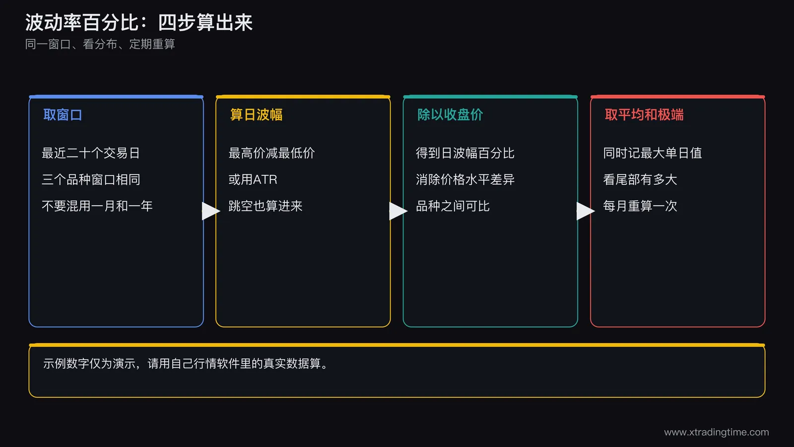 波动率百分比计算流程图,从左到右四个步骤框:取最近二十个交易日、计算每日最高价减最低价、除以当日收盘价得到日波幅百分比、取平均并记录最大单日值,下方用三条横向柱表示三个品种的假设结果示例,并标注示例数字仅为演示