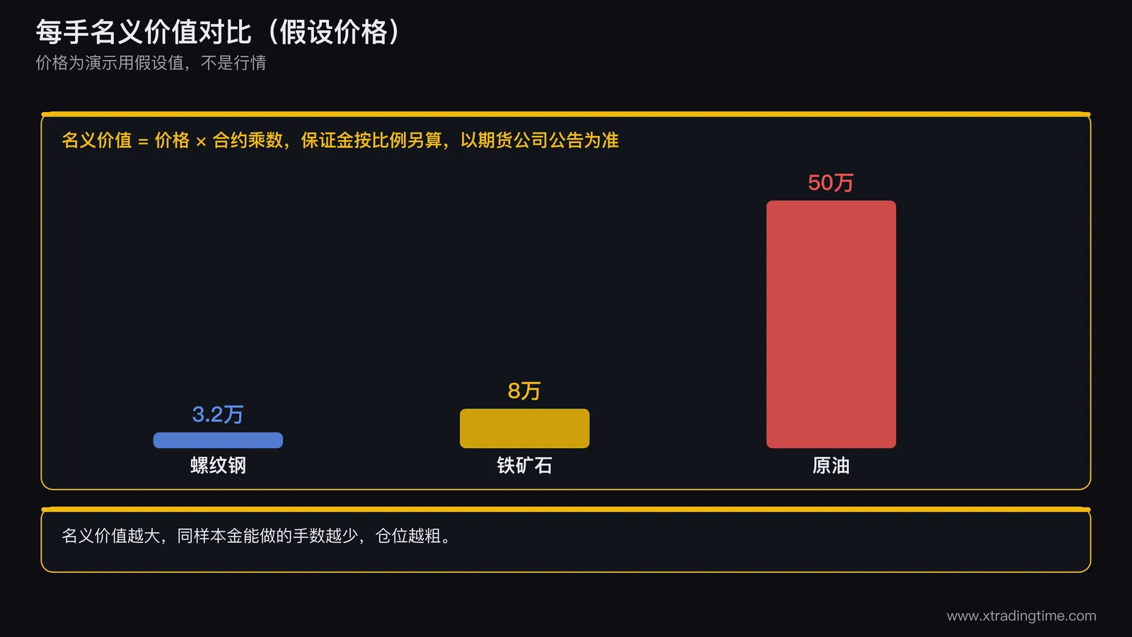 每手名义价值与保证金占本金比例图,三根纵向柱按假设价格画出名义价值高度比例约一比二点五比十五,柱旁标注一手占用保证金大致区间需查期货公司公告,柱顶标注注意示例价格为假设