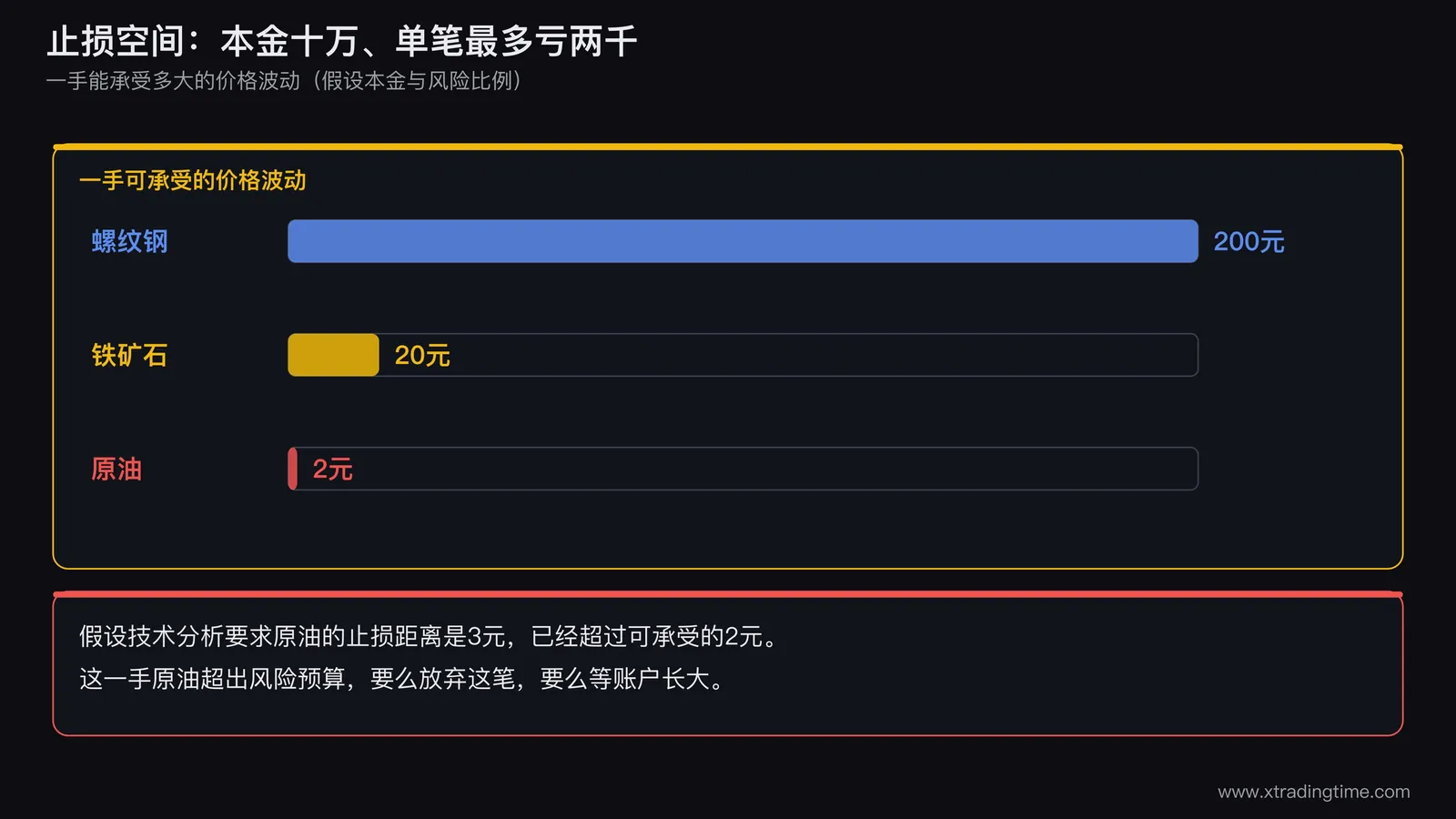 止损空间对比图,三条水平刻度尺并排,分别对应螺纹钢可承受两百元波动、铁矿石二十元波动、原油二元波动,每条刻度尺上标一个红色的合理止损位,原油的止损位超出刻度尺末端并标注超预算,底部写出假设本金十万元单笔风险百分之二