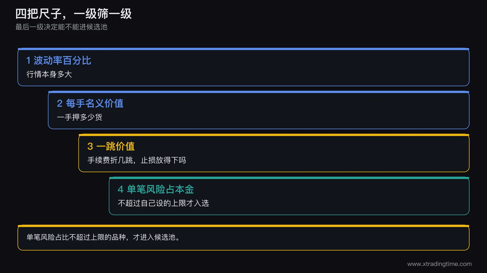 四把尺子汇总图,四步阶梯从上至下依次为波动率百分比、每手名义价值、一跳价值、单笔风险占本金百分比,最后一级用金色高亮,并在右侧写出判断:单笔风险占比不超过自己设定上限的品种才进入候选池