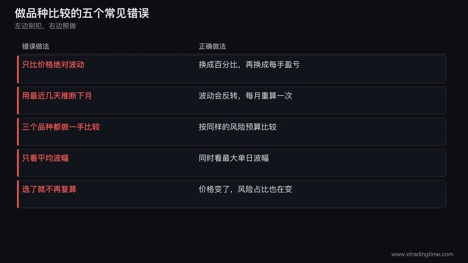 五个常见错误清单图,五行条目带红色叉号图标,每行左侧写错误做法,右侧写正确做法,分别是比绝对值改比百分比、推断下月改每月重算、同手数比较改同风险比较、只看平均改看极端日、选了不管改定期复算