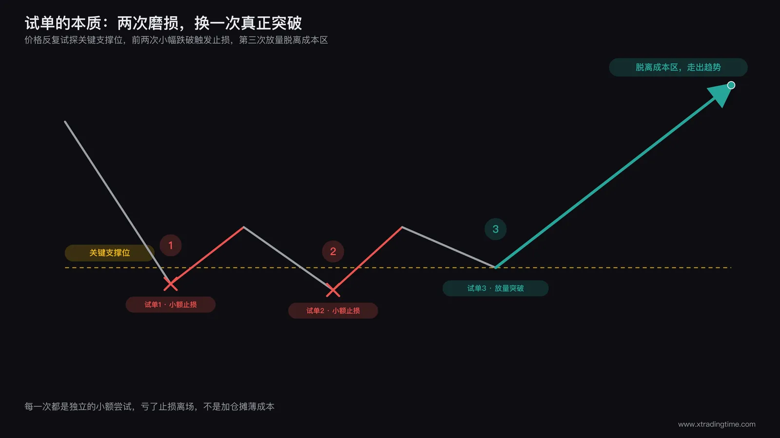 交易员在关键支撑位反复小仓位试探,前两次触发止损,第三次放量突破并脱离成本区的示意图