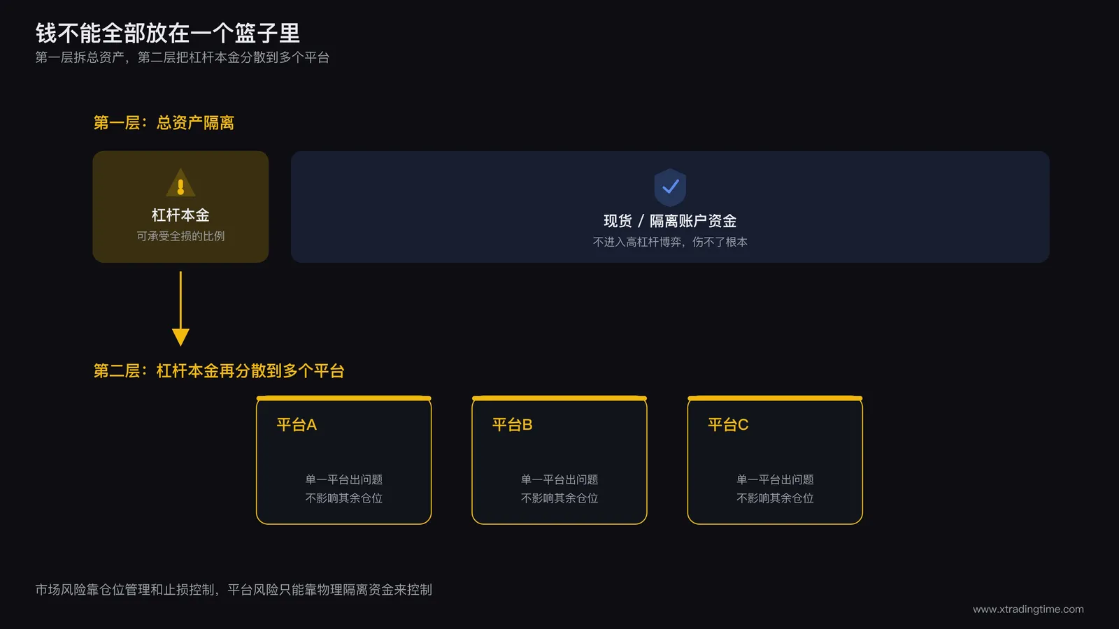 账户资金拆分示意,一部分留作杠杆交易本金,大部分资金隔离在另一账户或现货资产中的结构图