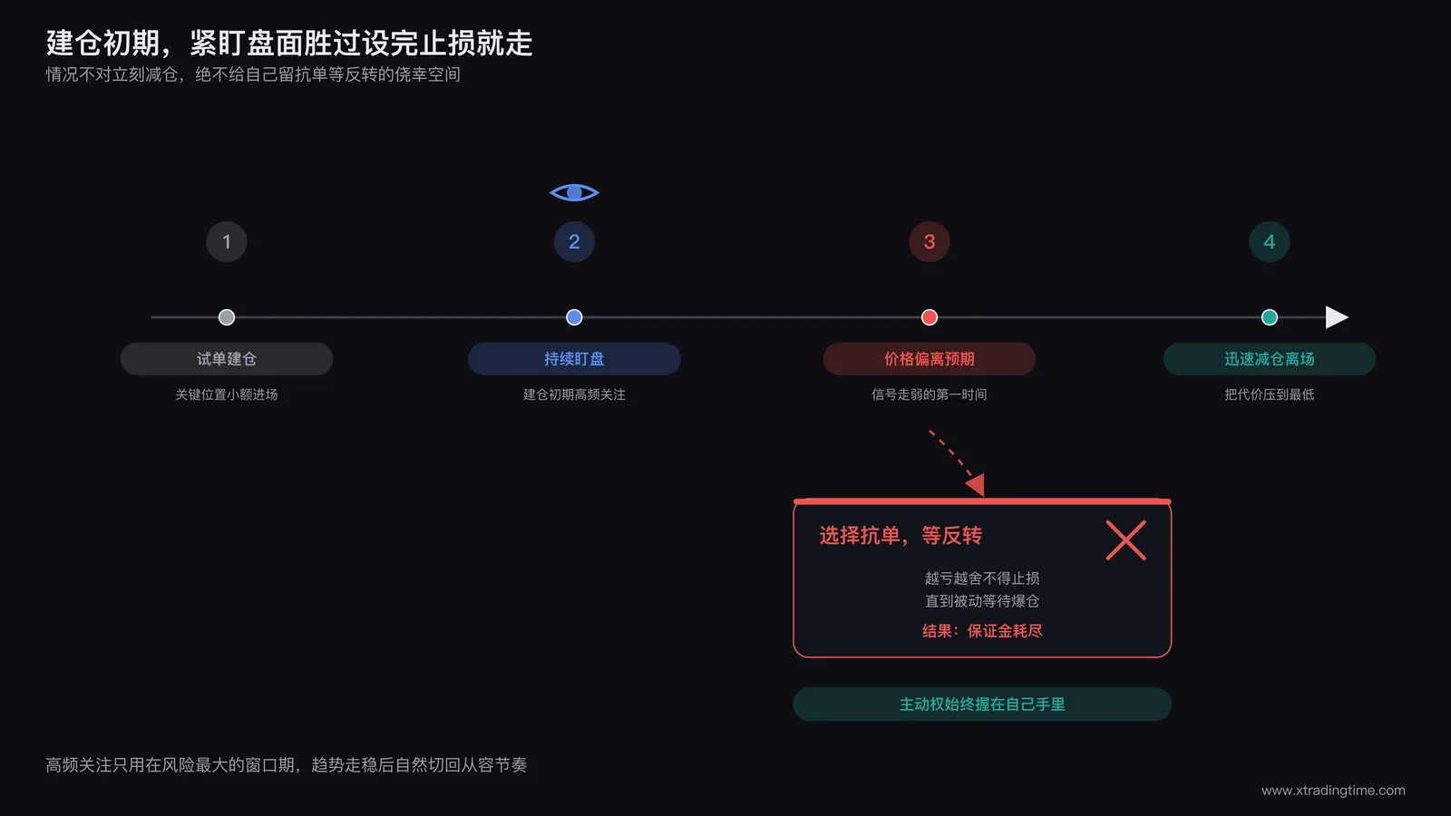 交易员在建仓后持续盯盘,价格走势偏离预期时迅速减仓离场的时间轴示意图