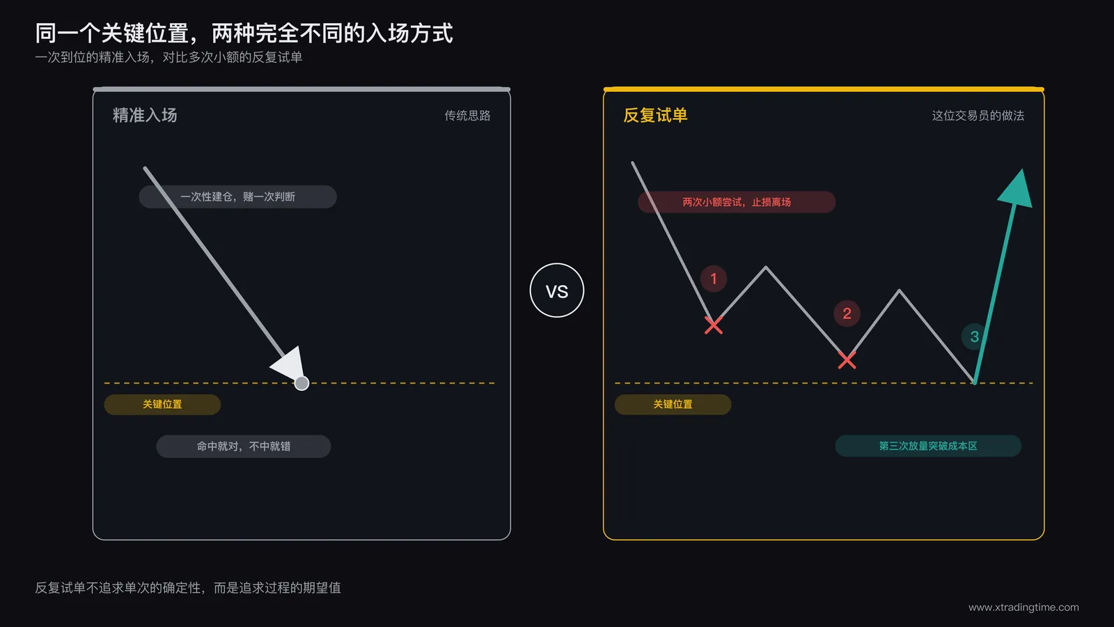 两种建仓思路对比:传统一次性精准入场箭头图,与多次小额试单逐步逼近成本区的阶梯图并列展示
