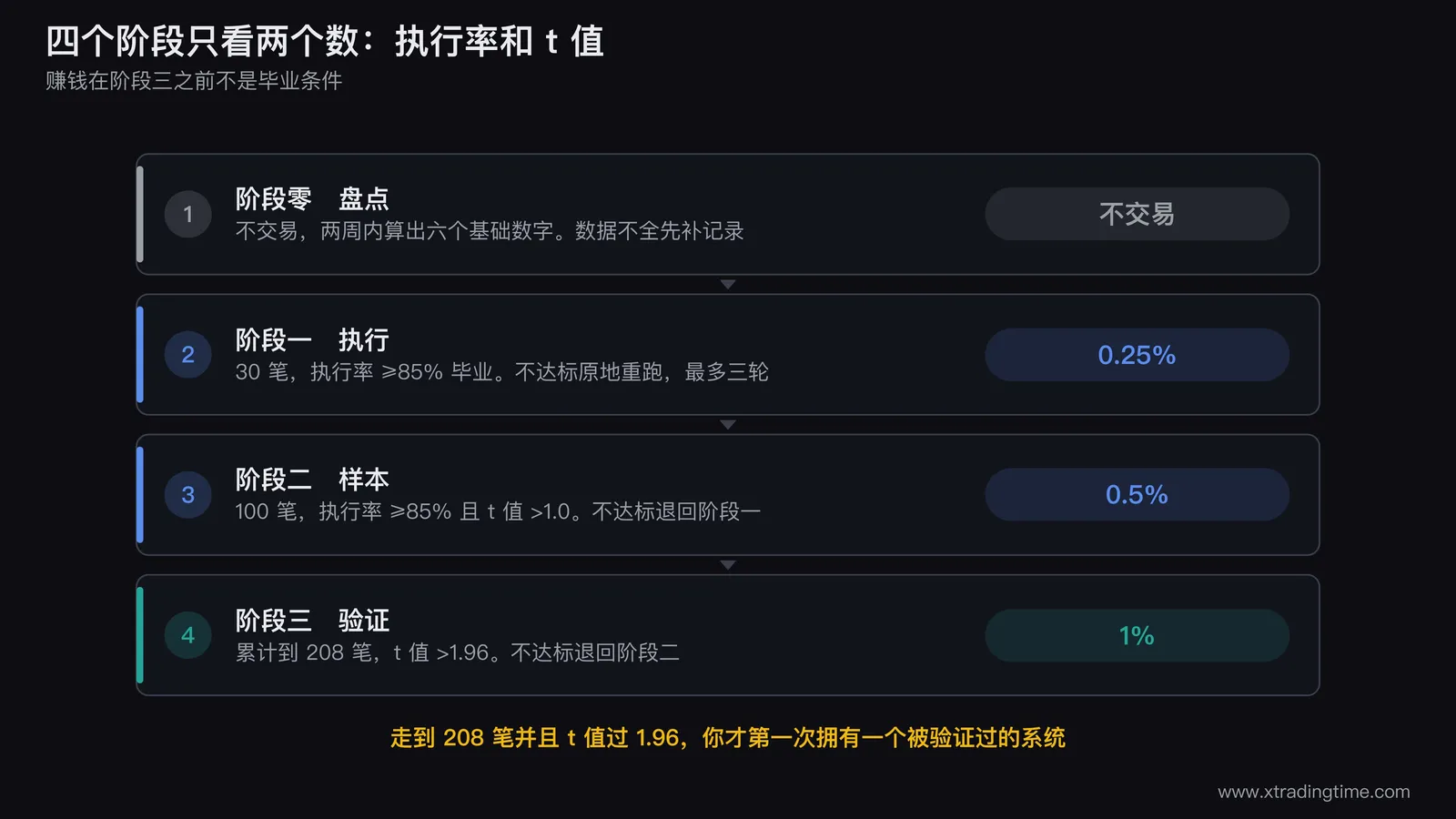 四阶段重启的推进路线图，横轴是累计交易笔数从0到208，纵轴是单笔风险从0.25%到1%的阶梯上升，在30笔、100笔、208笔三处画毕业闸门，每个闸门标注毕业条件和不达标时的退回箭头指向